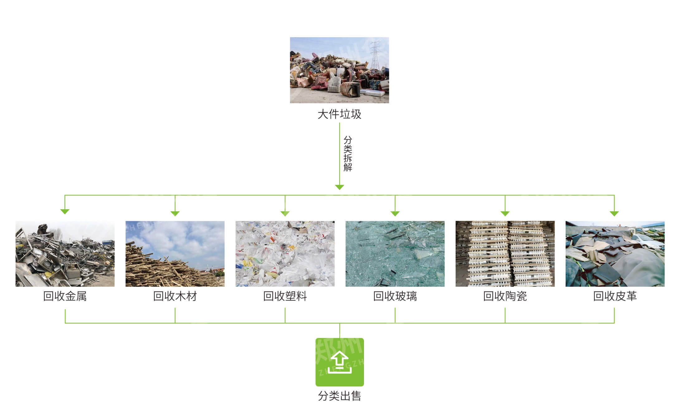 大件垃圾处理系统