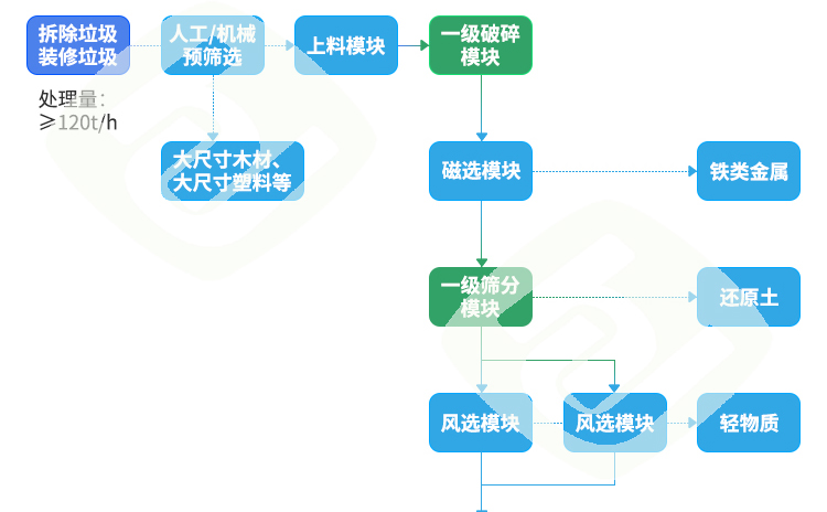装修装潢垃圾处置工艺选择
